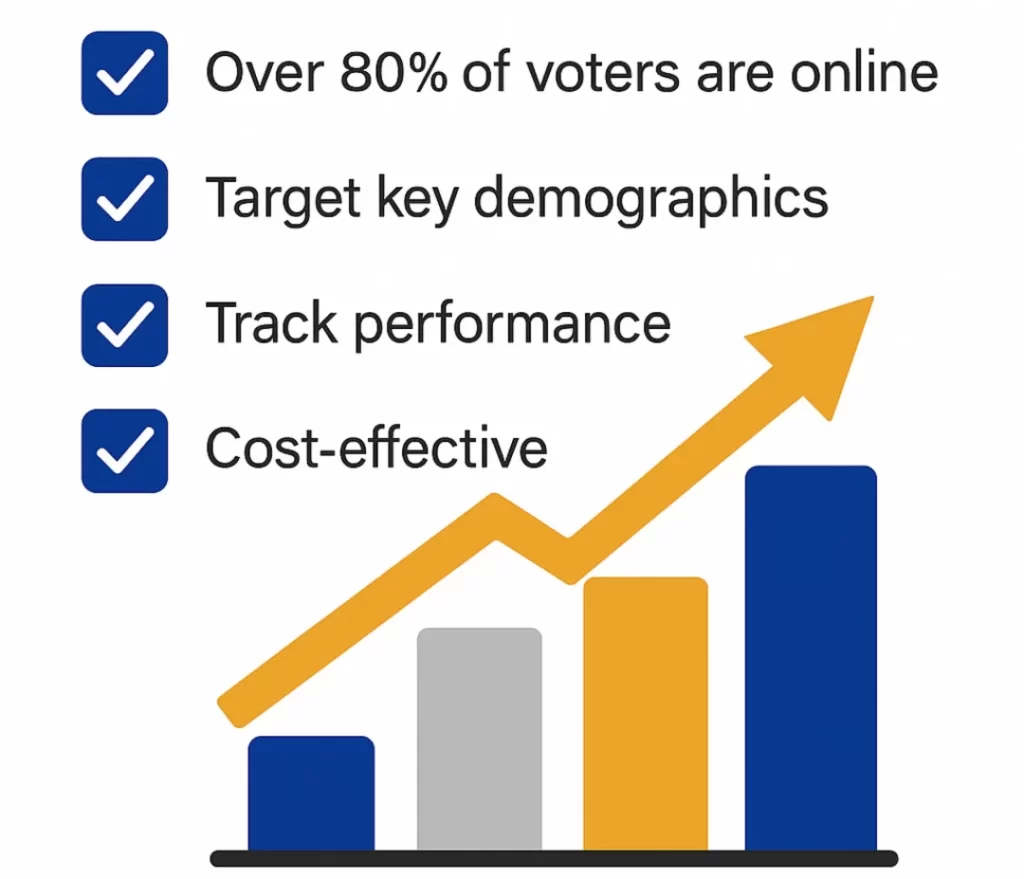 An infographic saying: Over 80% of voters are online, Target key demographics, Track performance, Cost-effective