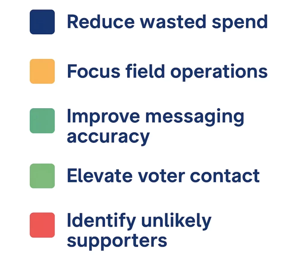 An infographic saying: Reduce wasted spend, focus field operations, improve messaging accuracy, elevate voter contact, identify unlikely supporters